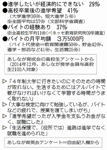 日本共産党 参議院議員 田村智子 奨学給付金 第１子にも年１３万円を 参院予算委で田村議員要求に 文科相 望ましい